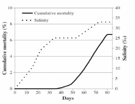 Cumulative mortality of rainbow trout and changes in salinity.