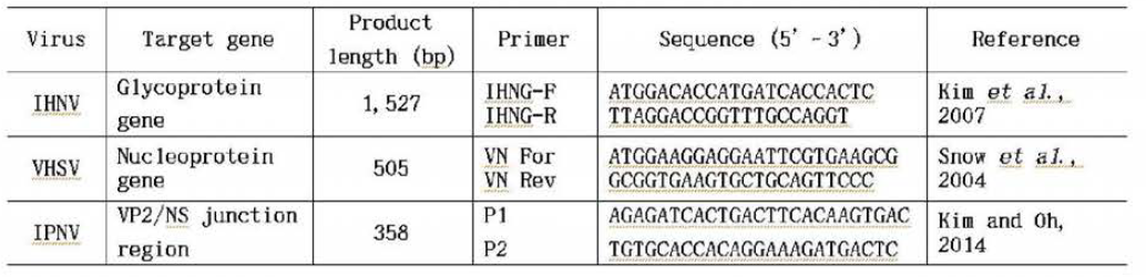 Detailed information on the primes used for RT-PCR