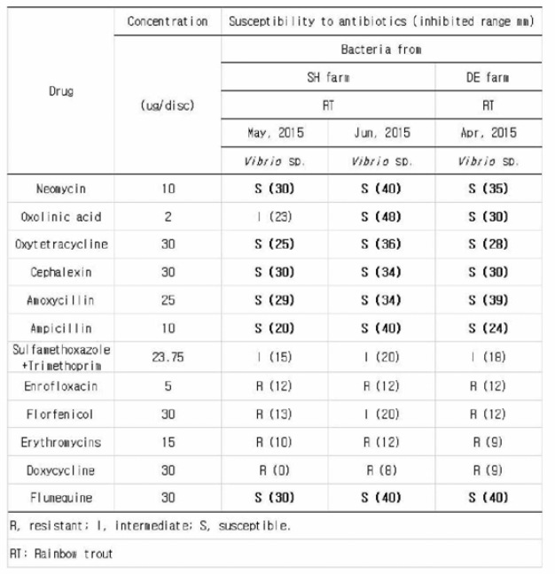 Antibiotic susceptibility of Vibrio sp. from diseased rainbow trout