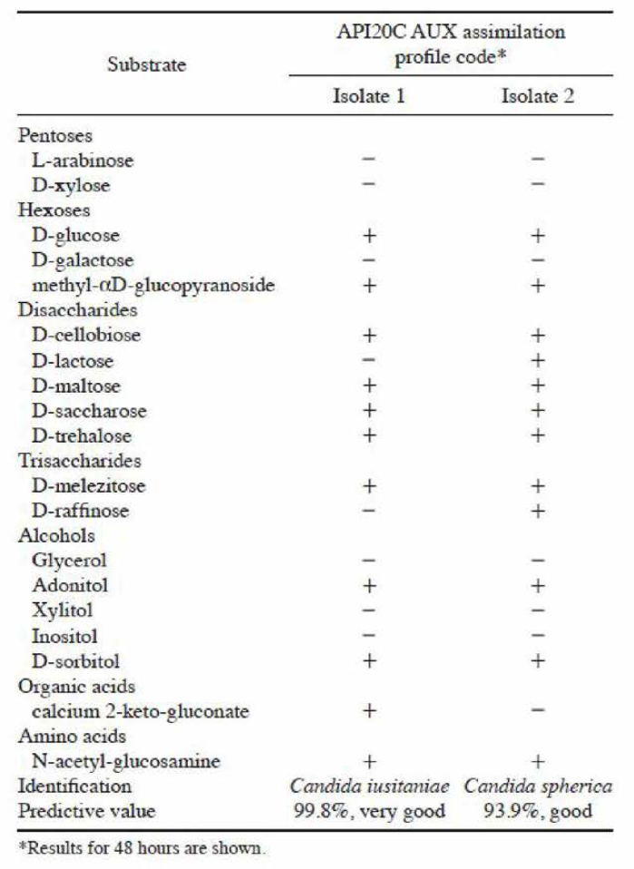 Substrate asslimilation by 2 fungi from distended stomach