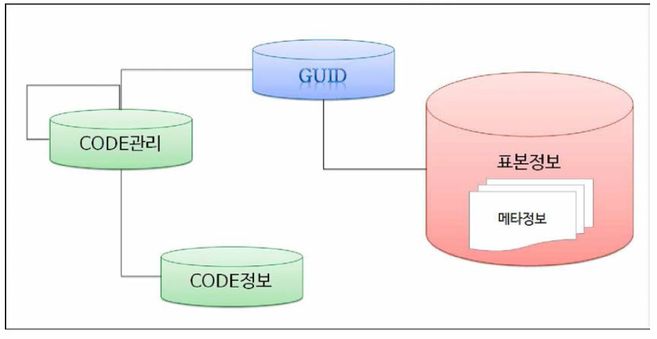 GUID와 표본정보 및 코드 연계 구조