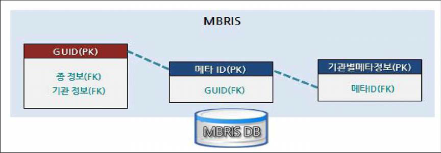 MBRIS내 GIUD 및 메타정보 테이블 구성안