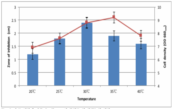온도 변화에 따른 Bacillus sp.의 균밀도 및 항균능력 변화