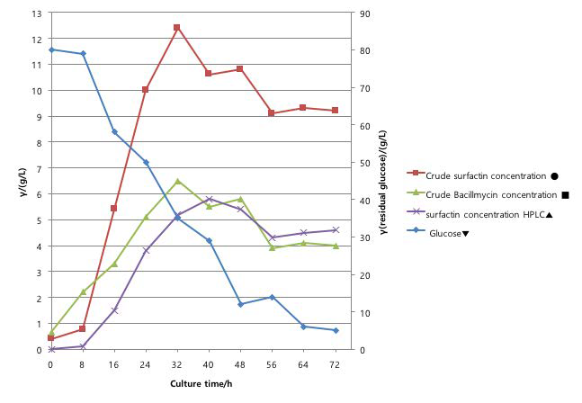 용존산소량 조절에 따른 Bacillus sp.의 물질 생산량 비교