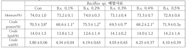 Bacillus sp. 전어체 일반성분 분석