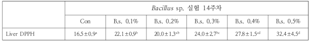 Bacillus sp. 배합사료 이용에 따른 항산화능력 분석