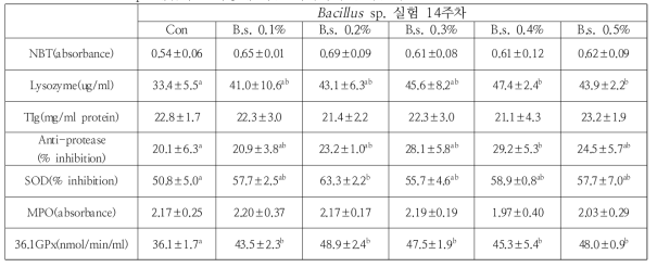 Bacillus sp. 배합사료 이용에 따른 비특이적 면역분석