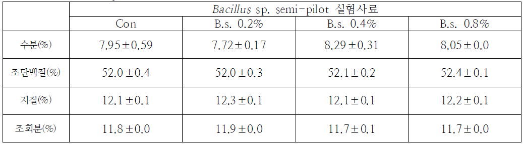Bacillus sp. 배합사료 일반성분 분석