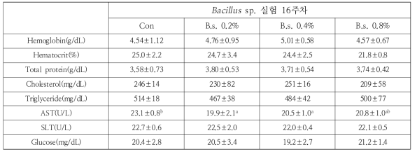 Bacillus sp. 배합사료 이용에 따른 혈액 분석