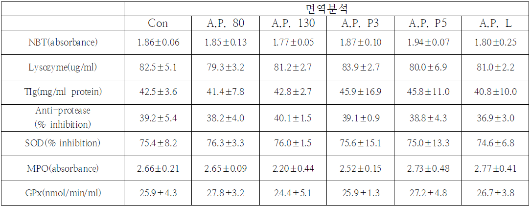 아쿠아프로비온의 사용조건에 따른 면역 분석