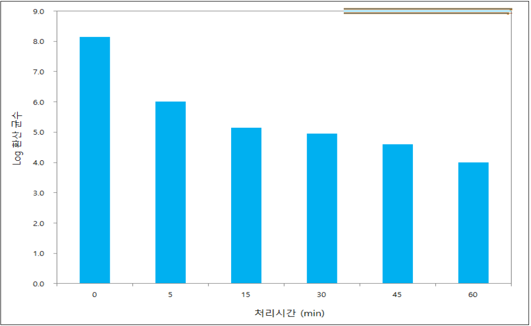 아쿠아프로비온에 함유된 Bacillus sp.의 130℃처리 시간별 포자수 결과