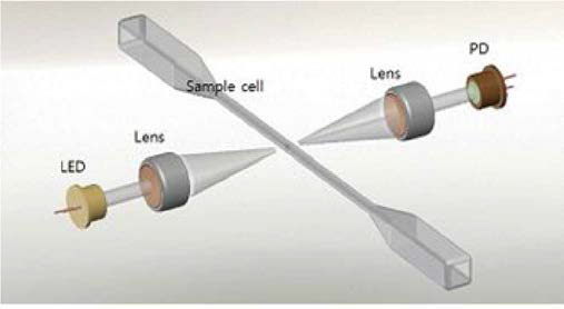 광원 모듈, 렌즈, 샘플 셀, 광검출기를 포함한 광학계