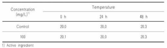 Changes of temperature