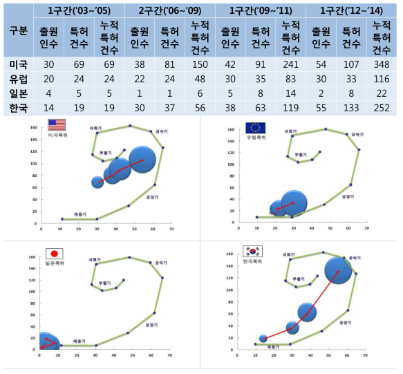 국가별 구간 특허동향(해사안전)