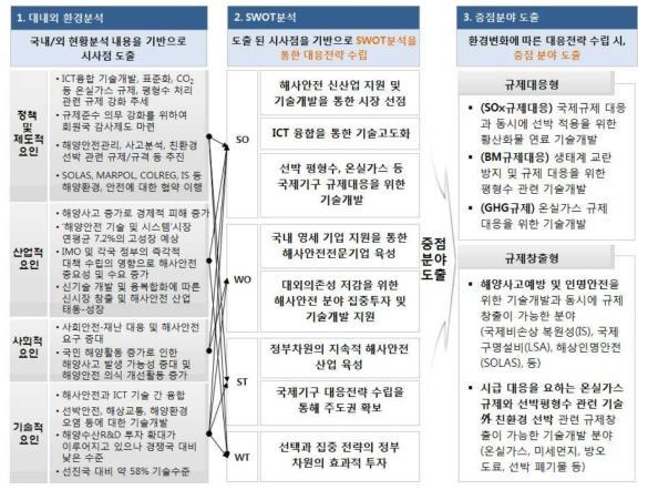 중점분야 도출 프로세스