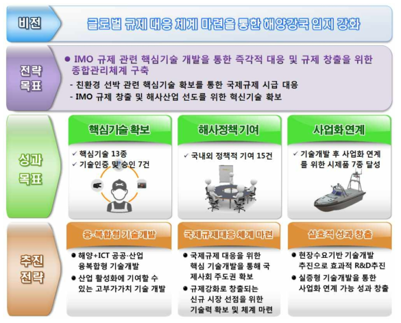 사업 비전 및 전략목표 체계도