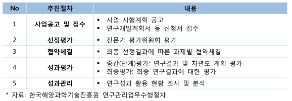 사업추진절차(지정공모)