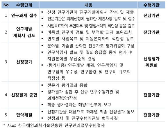 선정단계 평가절차