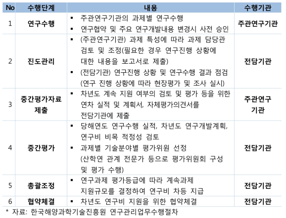 중간평가단계 평가절차