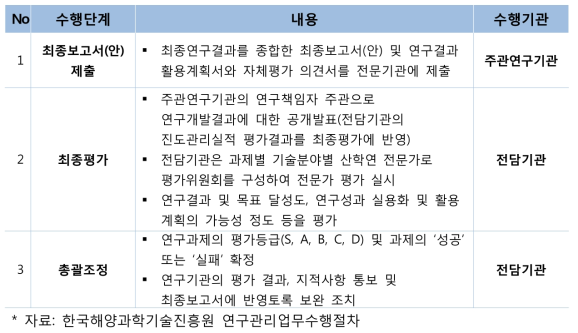 최종평가단계 평가절차