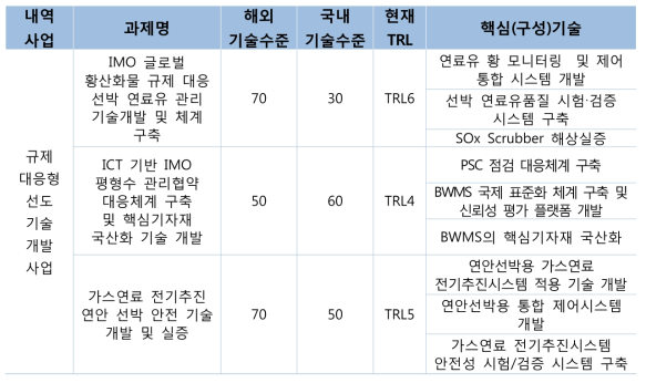 세부 추진기술(규제대응선도기술개발사업)