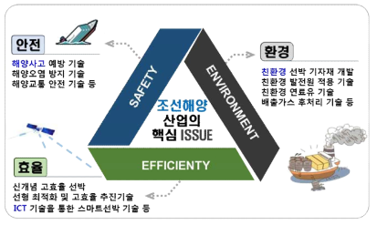 환경분석을 통해 도출된 조선해양산업의 핵심 ISSUE