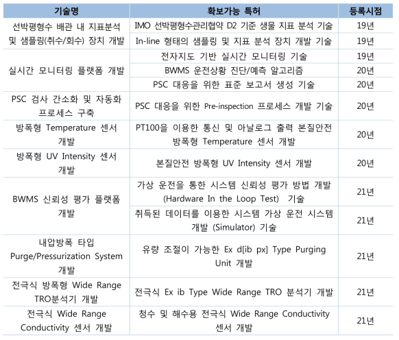 지재권 확보전략(ICT 기반 IMO 평형수 관리협약)