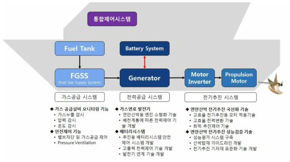 가스연료 전기추진시스템 블록 다이어그램