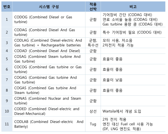 선박적용 시스템