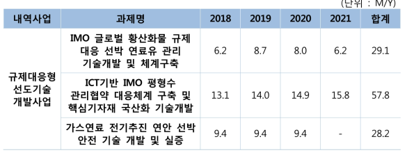 소요인력 총괄