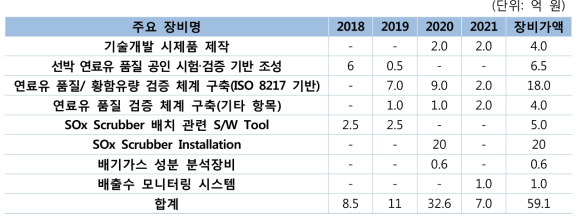 소요 장비 품목과 예상 비용 및 장비가액(연료유 관리 기술개발 및 체계구축)