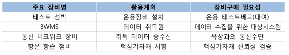 장비 활용계획 및 구매 필요성(평형수 관리협약 대응체계 구축)