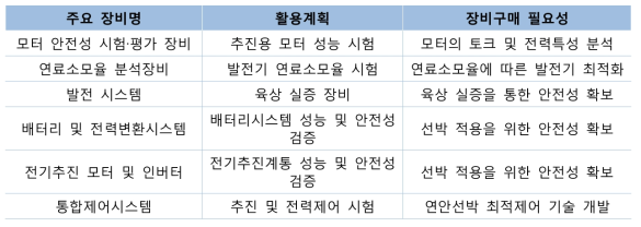 장비 활용계획 및 구매 필요성(가스연료 전기추진 연안선박)