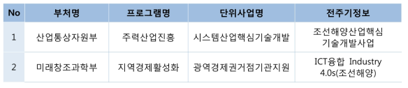 ‘조선’관련 전주기 사업(NTIS 기준)
