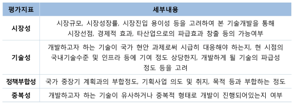 기술선정 평가지표