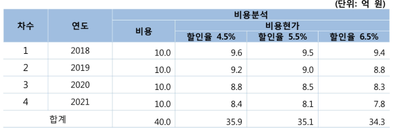 비용현가 산정(해양사고예방)