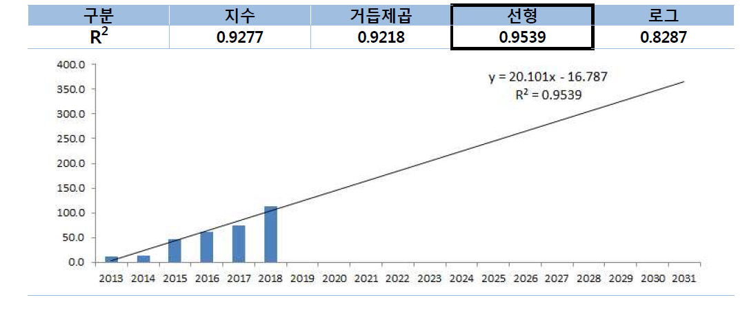 추세분석 R2 값(친환경선박)