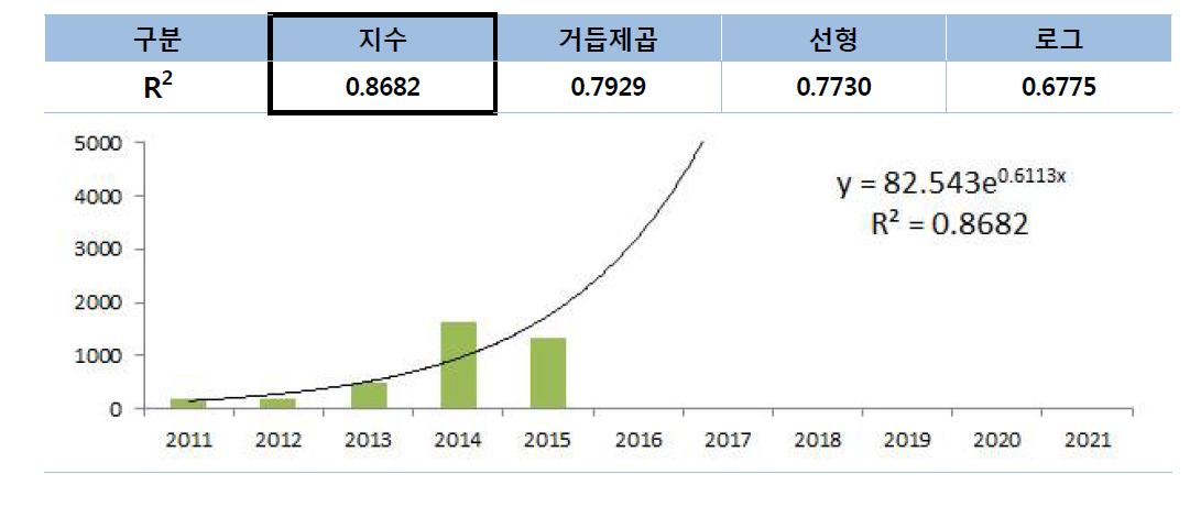 추세분석 R2 값(친환경선박)