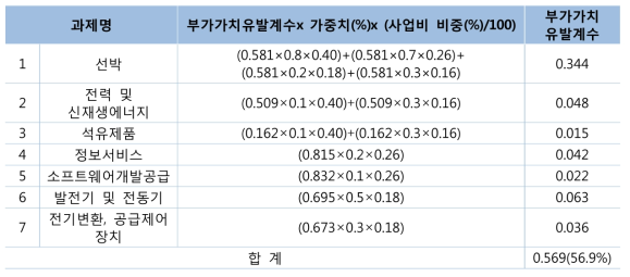 부가가치유발계수(친환경선박)