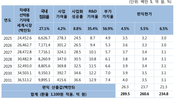 편익 현가 산출(친환경선박)