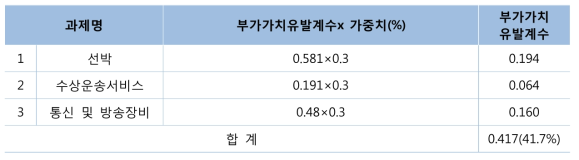 부가가치유발계수(해양사고예방)