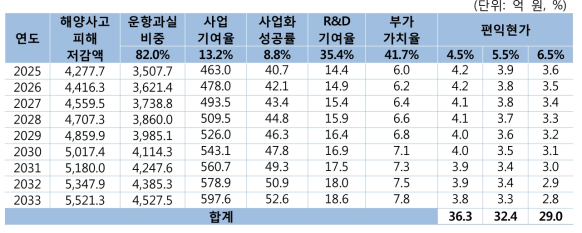 편익 현가 산출(해양사고예방)