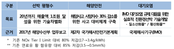 해사안전/환경 관련 국내/외 목표에 따른 사업효과