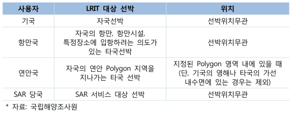 LRIT 대상선박 및 사용자