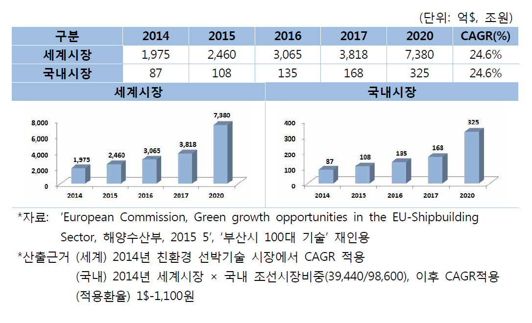 친환경 선박기술 시장 전망