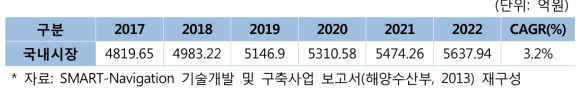 e-Navigation 시장(국내)