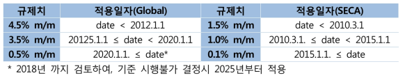 IMO의 SOx 배출규제