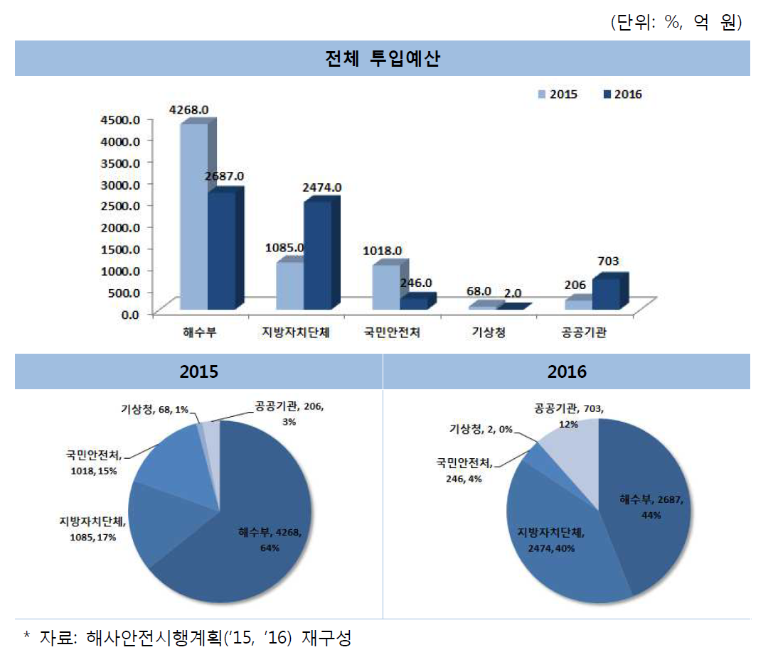 해사안전시행계획 투입예산(‘15, ‘16)