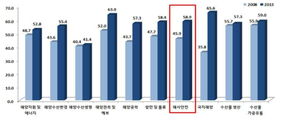 해양수산과학기술 기술수준 추이