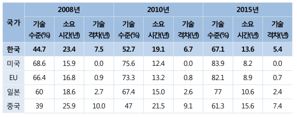 기술수준평가(해양과학기술)